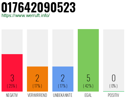 Rufnummer 017642090523 Telefonnummer 017642090523