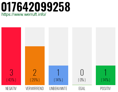 Rufnummer 017642099258 Telefonnummer 017642099258