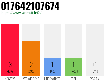 Rufnummer 017642107674 Telefonnummer 017642107674