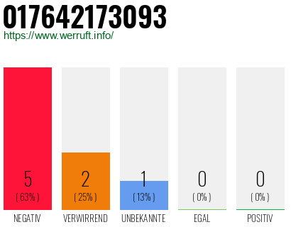 Rufnummer 017642173093 Telefonnummer 017642173093