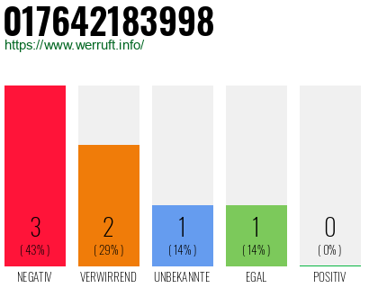 Telefonnummer 017642183998