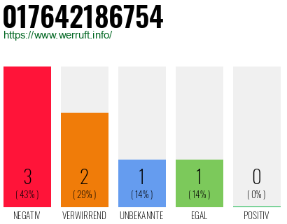 Rufnummer 017642186754 Telefonnummer 017642186754
