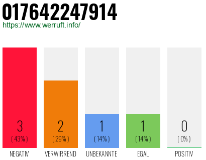 Rufnummer 017642247914 Telefonnummer 017642247914