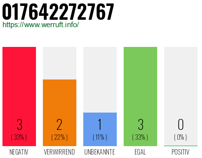 Rufnummer 017642272767 Telefonnummer 017642272767