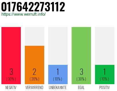 Rufnummer 017642273112 Telefonnummer 017642273112