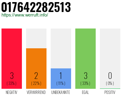 Rufnummer 017642282513 Telefonnummer 017642282513