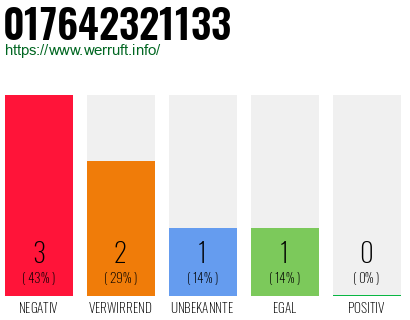 Rufnummer 017642321133 Telefonnummer 017642321133
