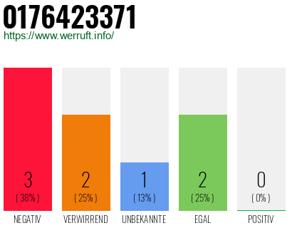 Rufnummer 0176423371 Telefonnummer 0176423371