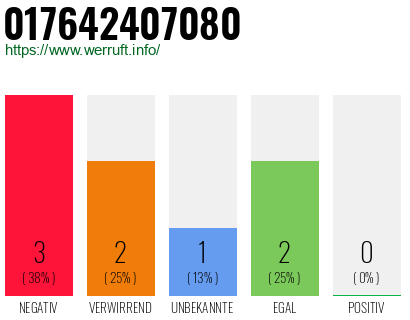 Rufnummer 017642407080 Telefonnummer 017642407080