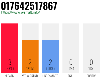 Rufnummer 017642517867 Telefonnummer 017642517867