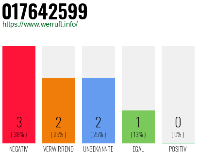 Rufnummer 017642599 Telefonnummer 017642599
