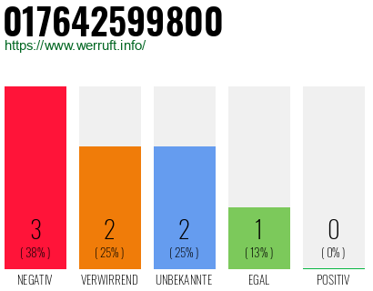 Rufnummer 017642599800 Telefonnummer 017642599800