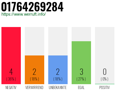 Rufnummer 01764269284 Telefonnummer 01764269284