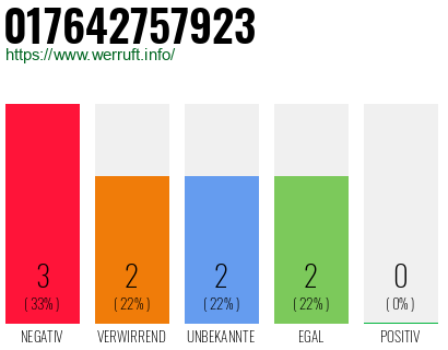 Telefonnummer 017642757923