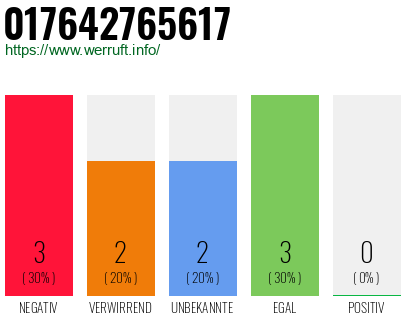 Rufnummer 017642765617 Telefonnummer 017642765617