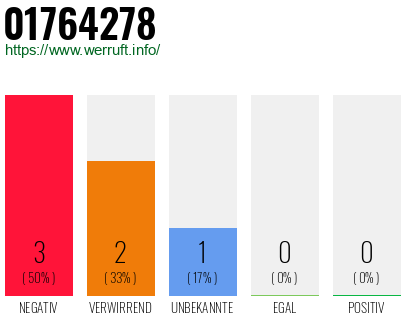 Telefonnummer 01764278