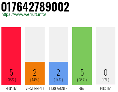 Rufnummer 017642789002 Telefonnummer 017642789002
