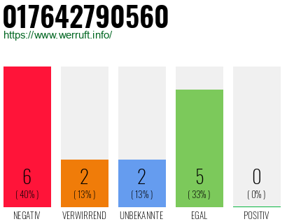 Rufnummer 017642790560 Telefonnummer 017642790560