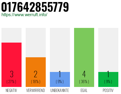 Rufnummer 017642855779 Telefonnummer 017642855779