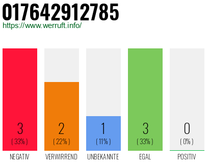 Telefonnummer 017642912785