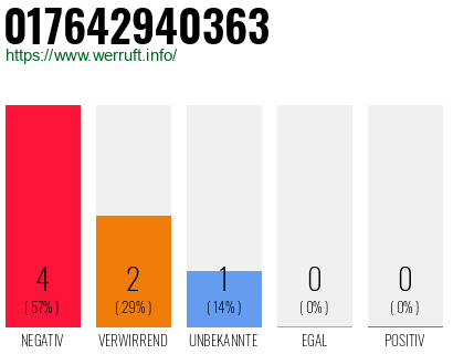 Rufnummer 017642940363 Telefonnummer 017642940363