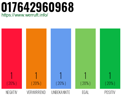 Rufnummer 017642960968 Telefonnummer 017642960968
