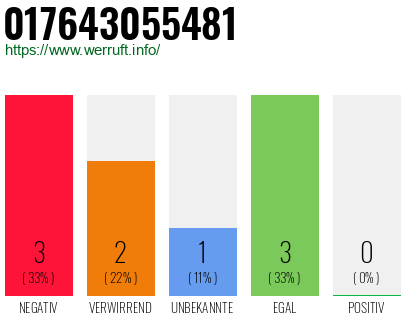 Rufnummer 017643055481 Telefonnummer 017643055481