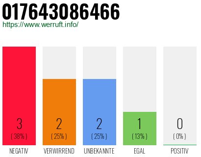 Rufnummer 017643086466 Telefonnummer 017643086466