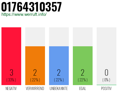 Rufnummer 01764310357 Telefonnummer 01764310357