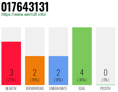 Rufnummer 017643131 Telefonnummer 017643131