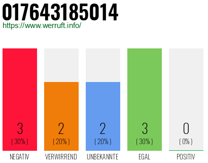 Rufnummer 017643185014 Telefonnummer 017643185014