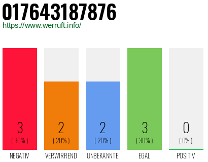 Rufnummer 017643187876 Telefonnummer 017643187876
