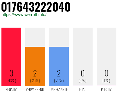 Rufnummer 017643222040 Telefonnummer 017643222040