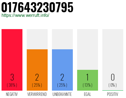 Rufnummer 017643230795 Telefonnummer 017643230795