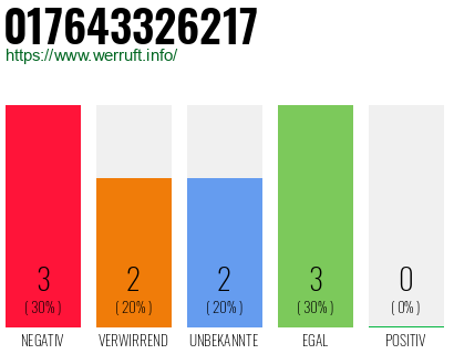 Rufnummer 017643326217 Telefonnummer 017643326217