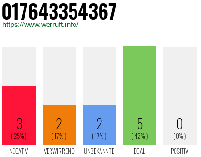 Rufnummer 017643354367 Telefonnummer 017643354367