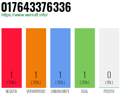Telefonnummer 017643376336