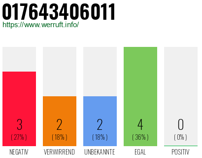 Rufnummer 017643406011 Telefonnummer 017643406011