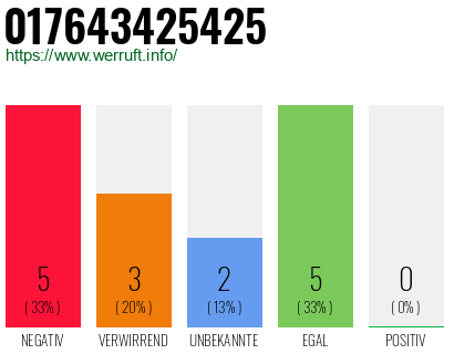 Rufnummer 017643425425 Telefonnummer 017643425425