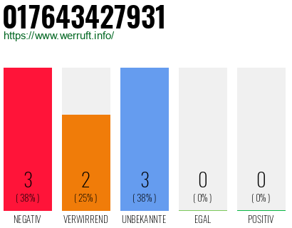 Telefonnummer 017643427931