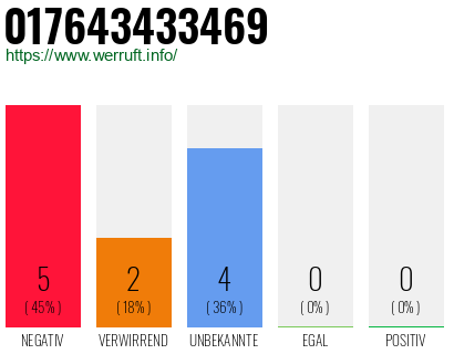 Rufnummer 017643433469 Telefonnummer 017643433469