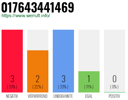 Rufnummer 017643441469 Telefonnummer 017643441469
