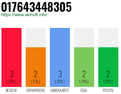 Rufnummer 017643448305 Telefonnummer 017643448305