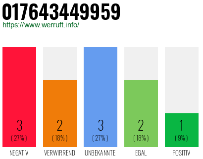 Rufnummer 017643449959 Telefonnummer 017643449959
