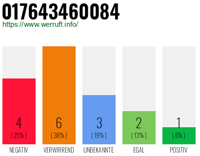 Rufnummer 017643460084 Telefonnummer 017643460084