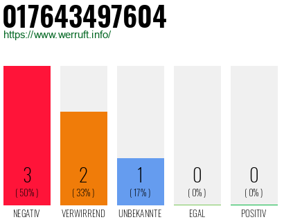 Rufnummer 017643497604 Telefonnummer 017643497604