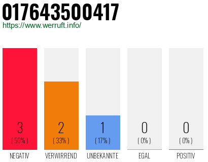 Rufnummer 017643500417 Telefonnummer 017643500417