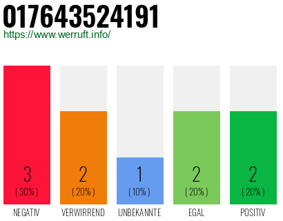 Rufnummer 017643524191 Telefonnummer 017643524191