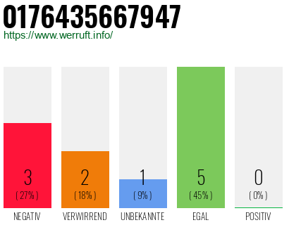 Rufnummer 0176435667947 Telefonnummer 0176435667947