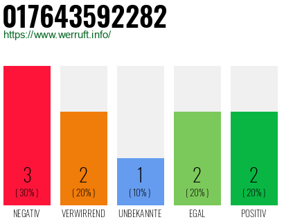 Rufnummer 017643592282 Telefonnummer 017643592282